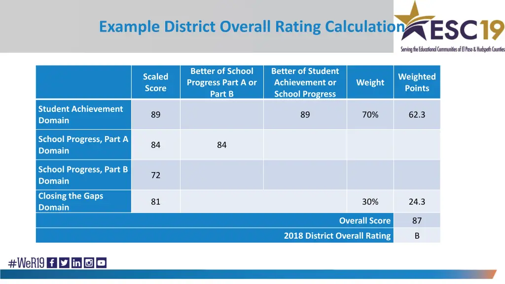 example district overall rating calculation