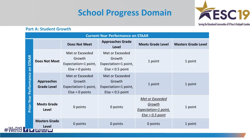 school progress domain 3