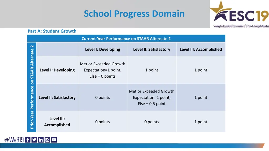 school progress domain 4