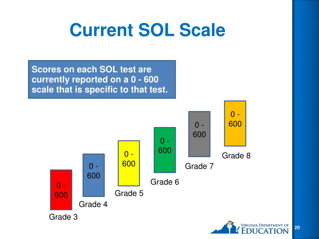 current sol scale