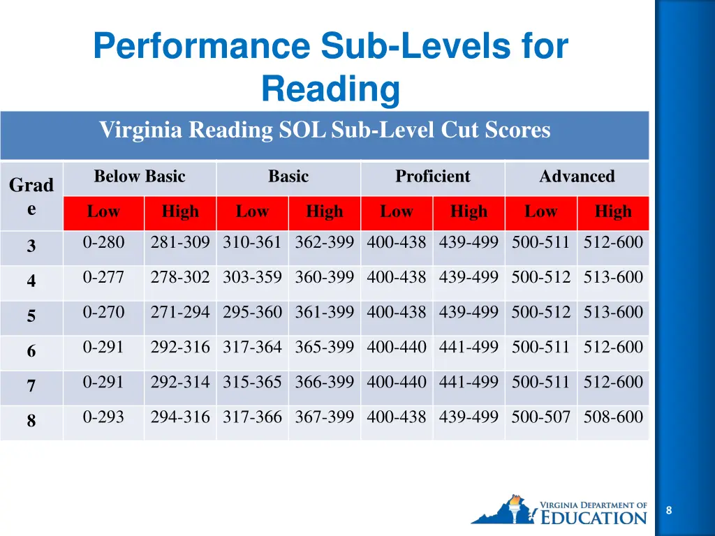 performance sub levels for reading virginia