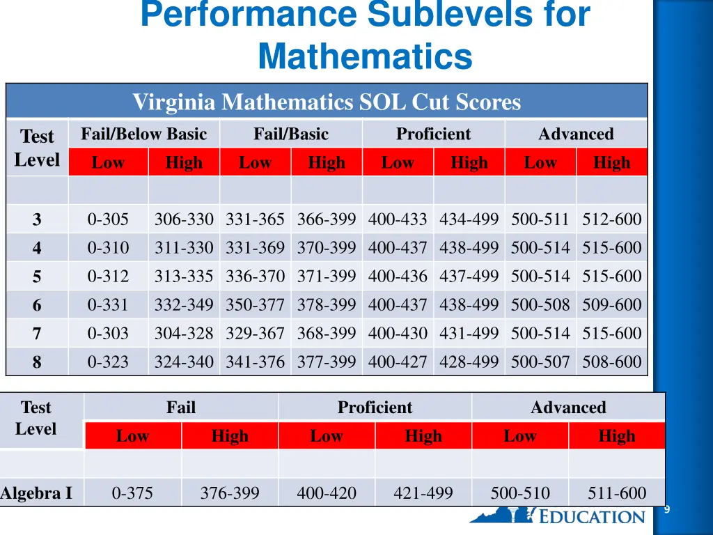 performance sublevels for mathematics virginia