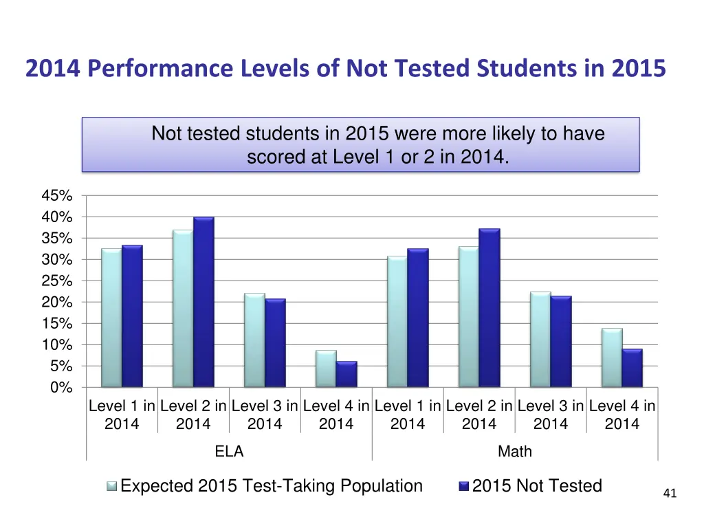 2014 performance levels of not tested students