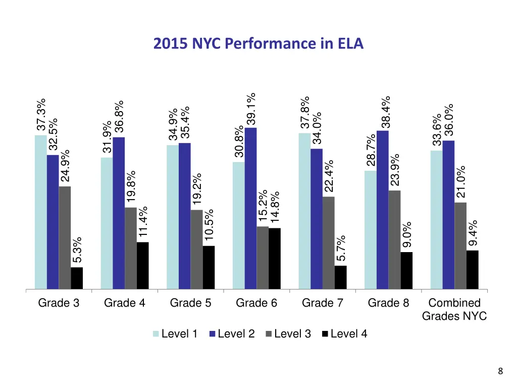 2015 nyc performance in ela