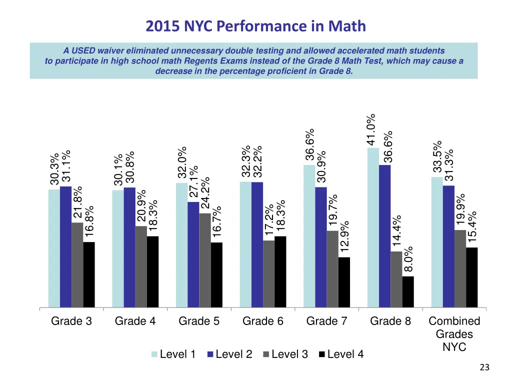 2015 nyc performance in math