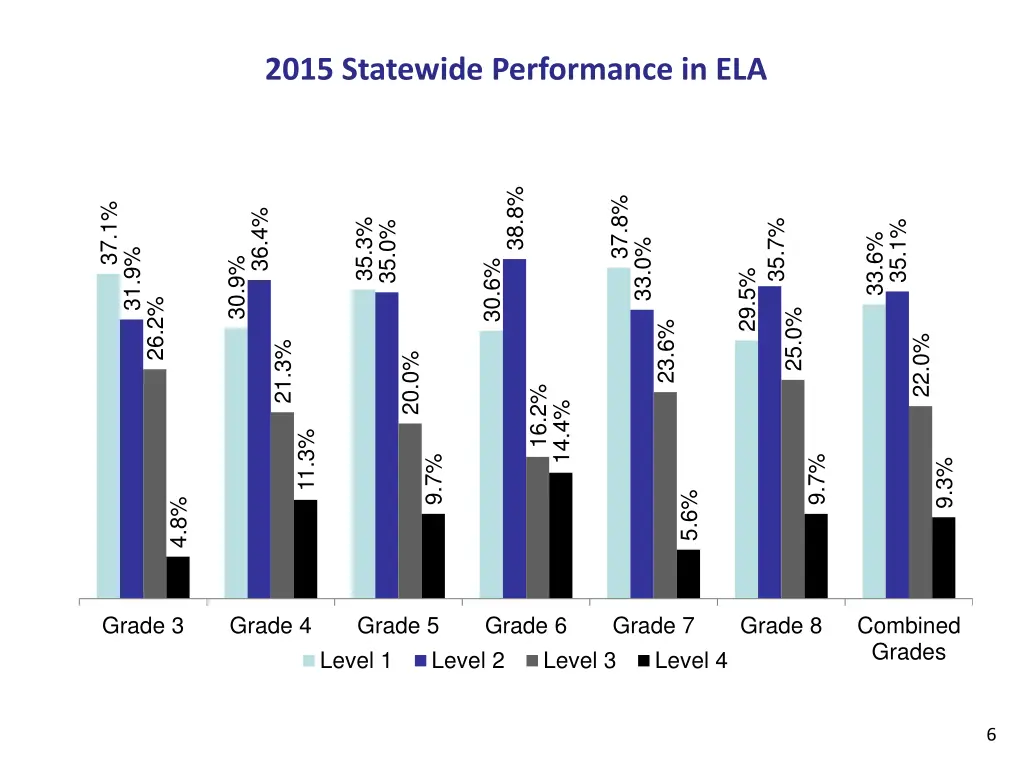 2015 statewide performance in ela