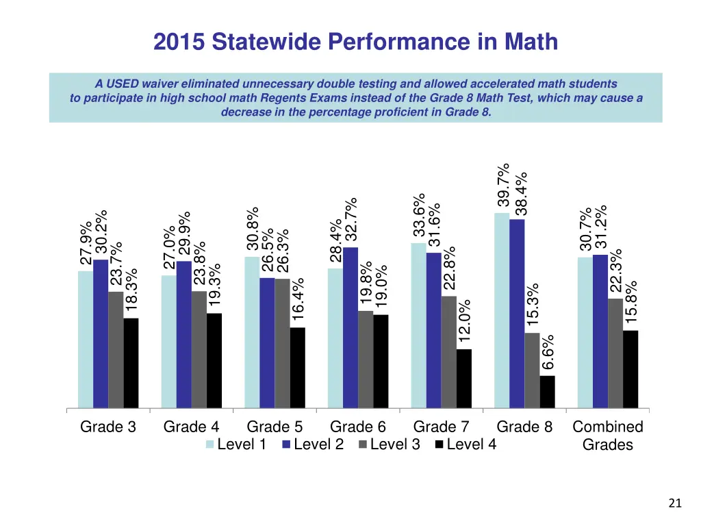 2015 statewide performance in math