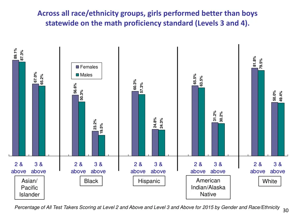 across all race ethnicity groups girls performed 1