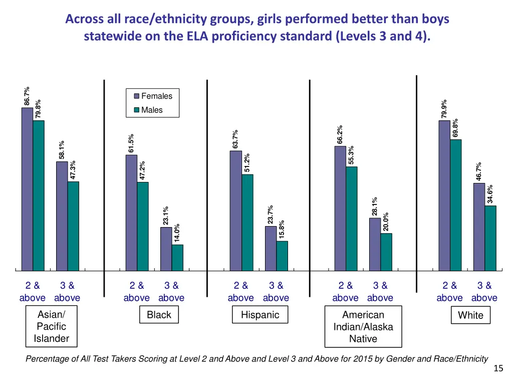 across all race ethnicity groups girls performed