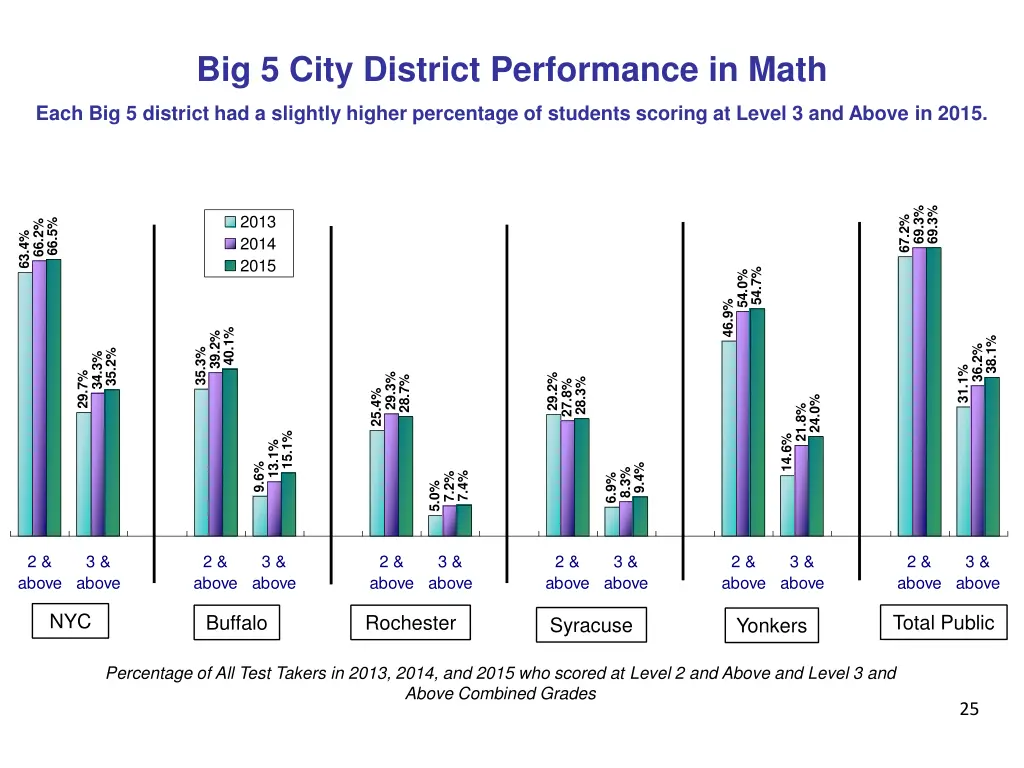 big 5 city district performance in math