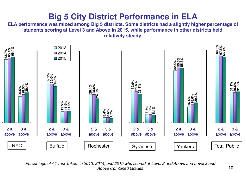 big 5 city district performance