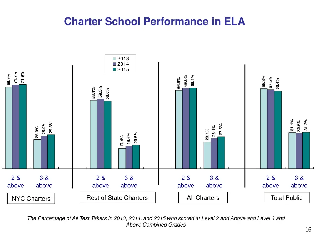 charter school performance in ela