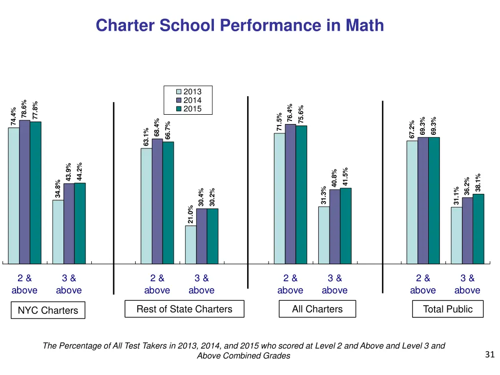 charter school performance in math