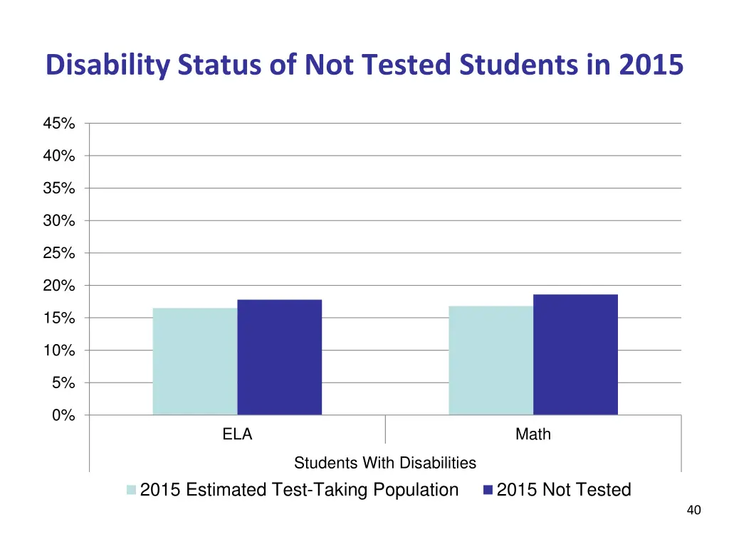 disability status of not tested students in 2015