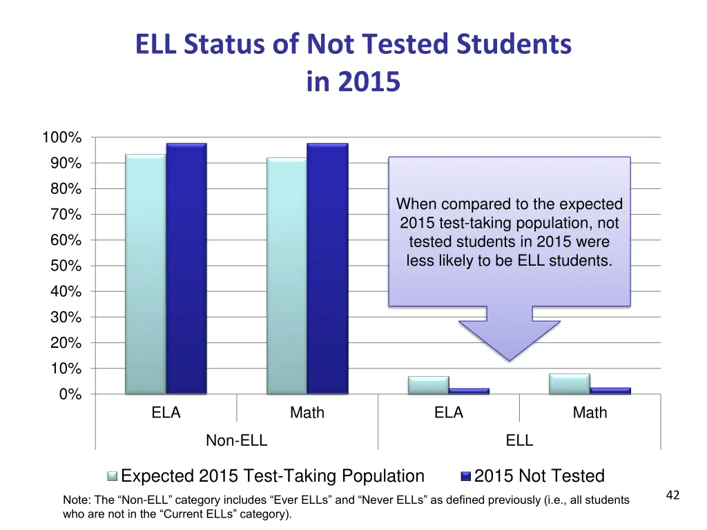 ell status of not tested students in 2015