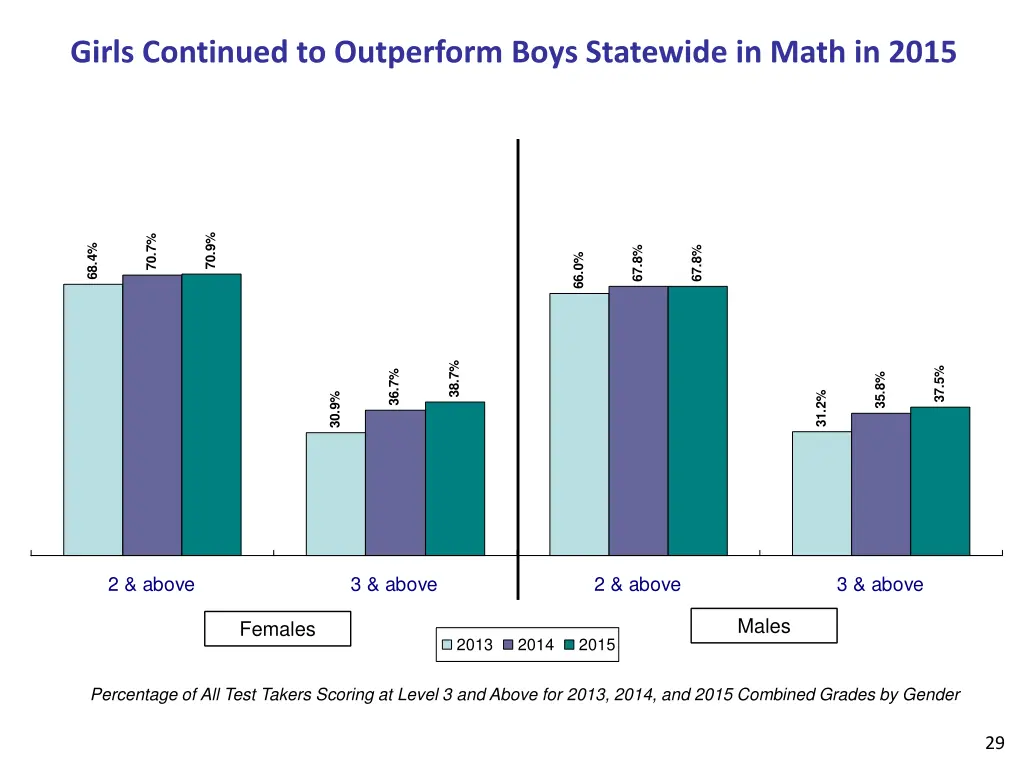 girls continued to outperform boys statewide 1