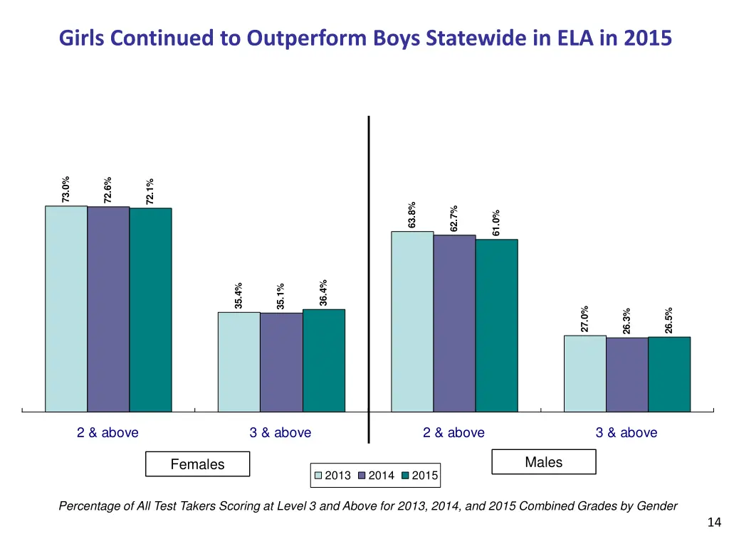 girls continued to outperform boys statewide