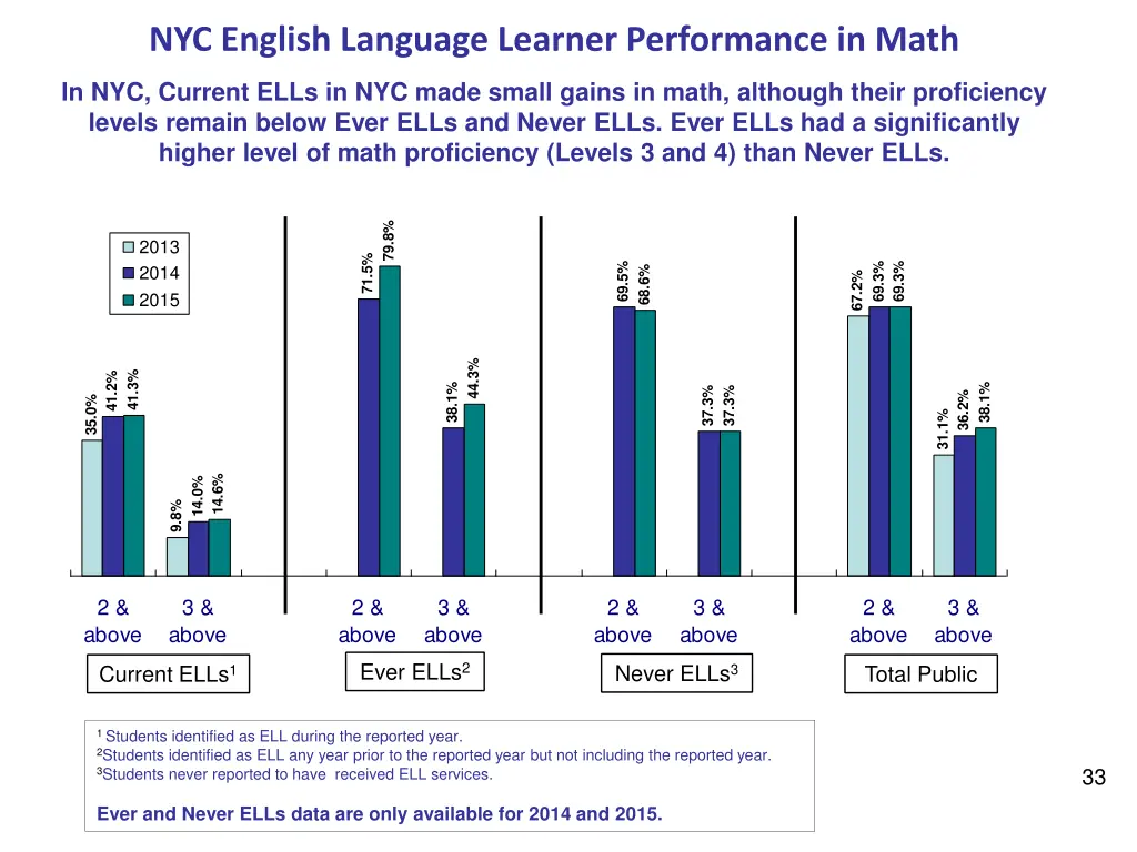 nyc english language learner performance in math