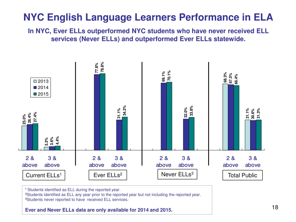 nyc english language learners performance in ela