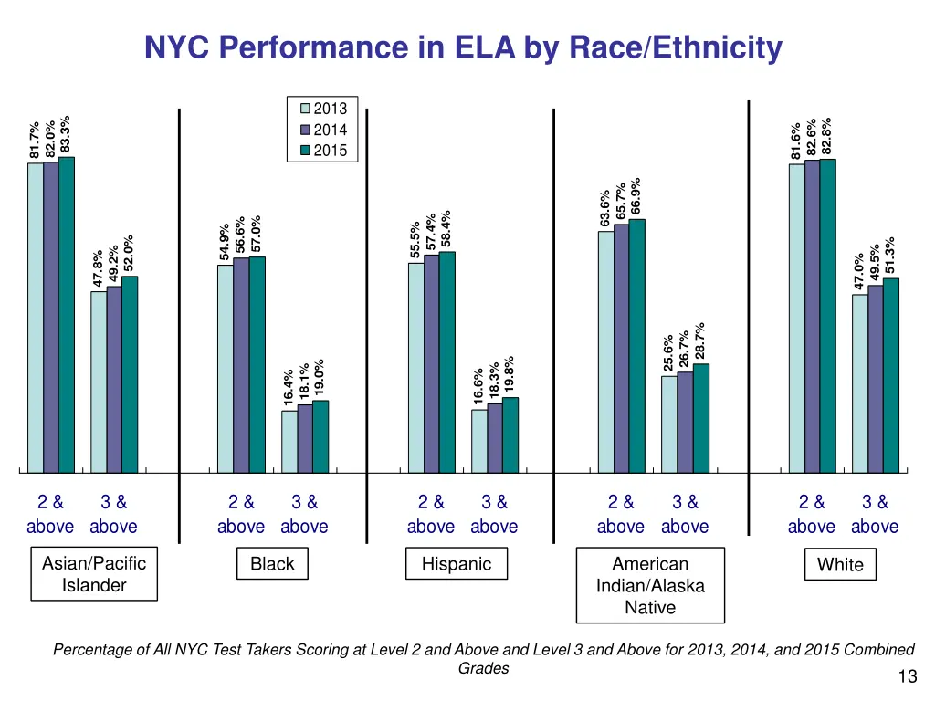 nyc performance in ela by race ethnicity