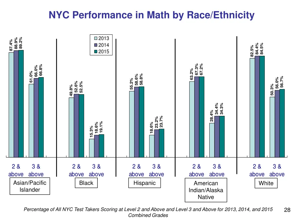 nyc performance in math by race ethnicity