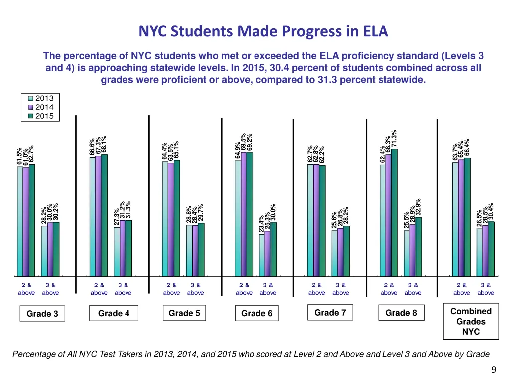 nyc students made progress in ela