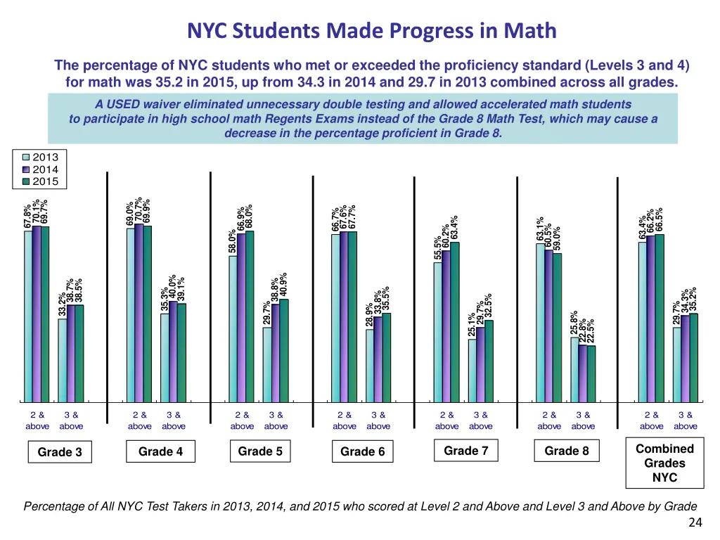 nyc students made progress in math