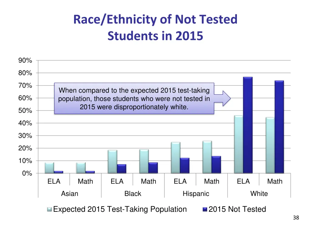 race ethnicity of not tested students in 2015