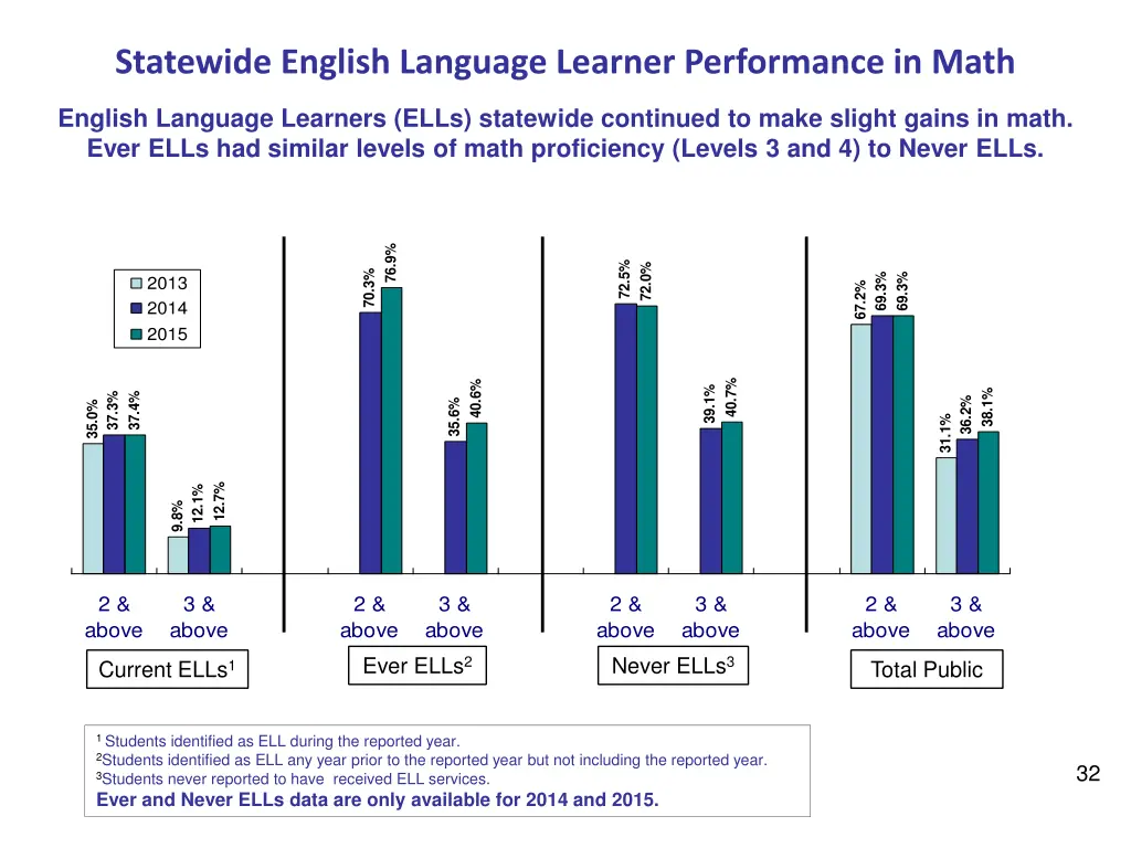 statewide english language learner performance 1