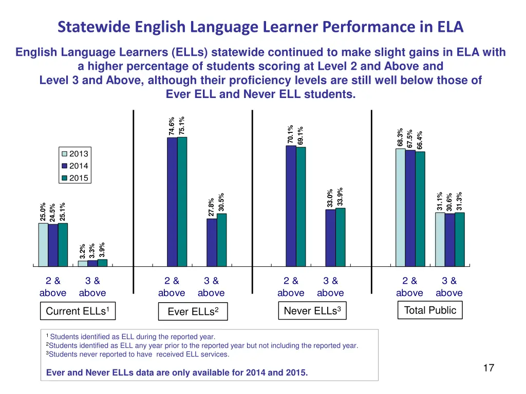 statewide english language learner performance