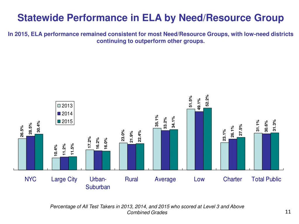 statewide performance in ela by need resource