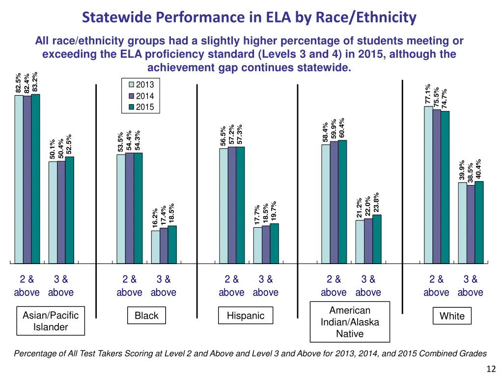 statewide performance in ela by race ethnicity