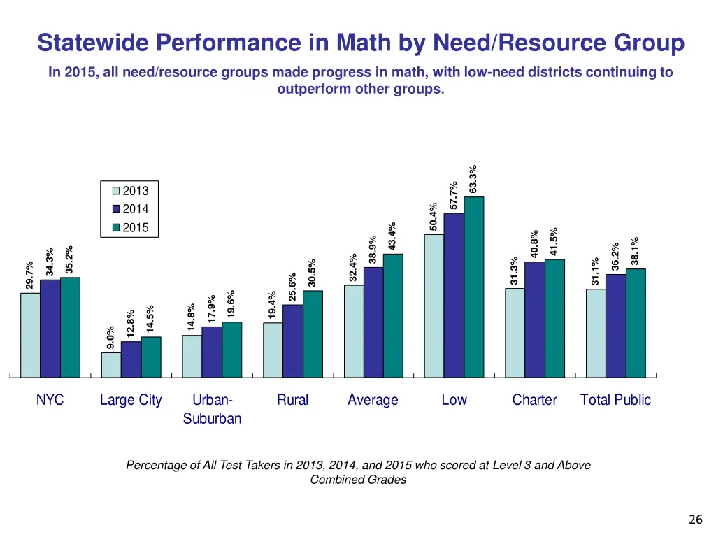 statewide performance in math by need resource