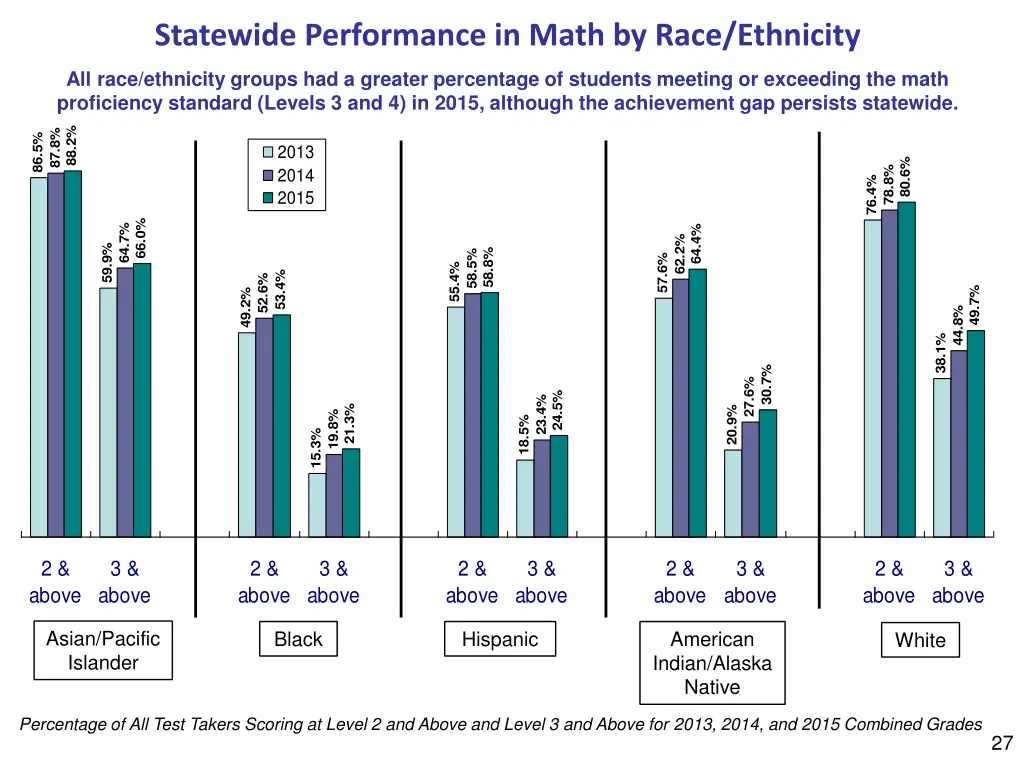 statewide performance in math by race ethnicity