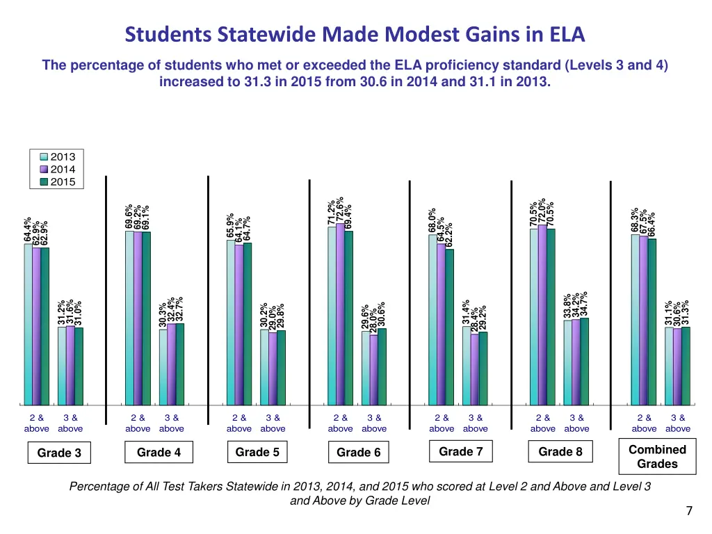 students statewide made modest gains in ela