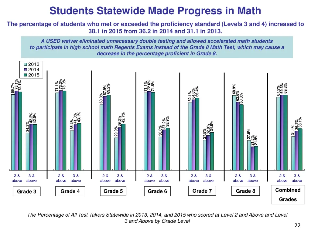 students statewide made progress in math