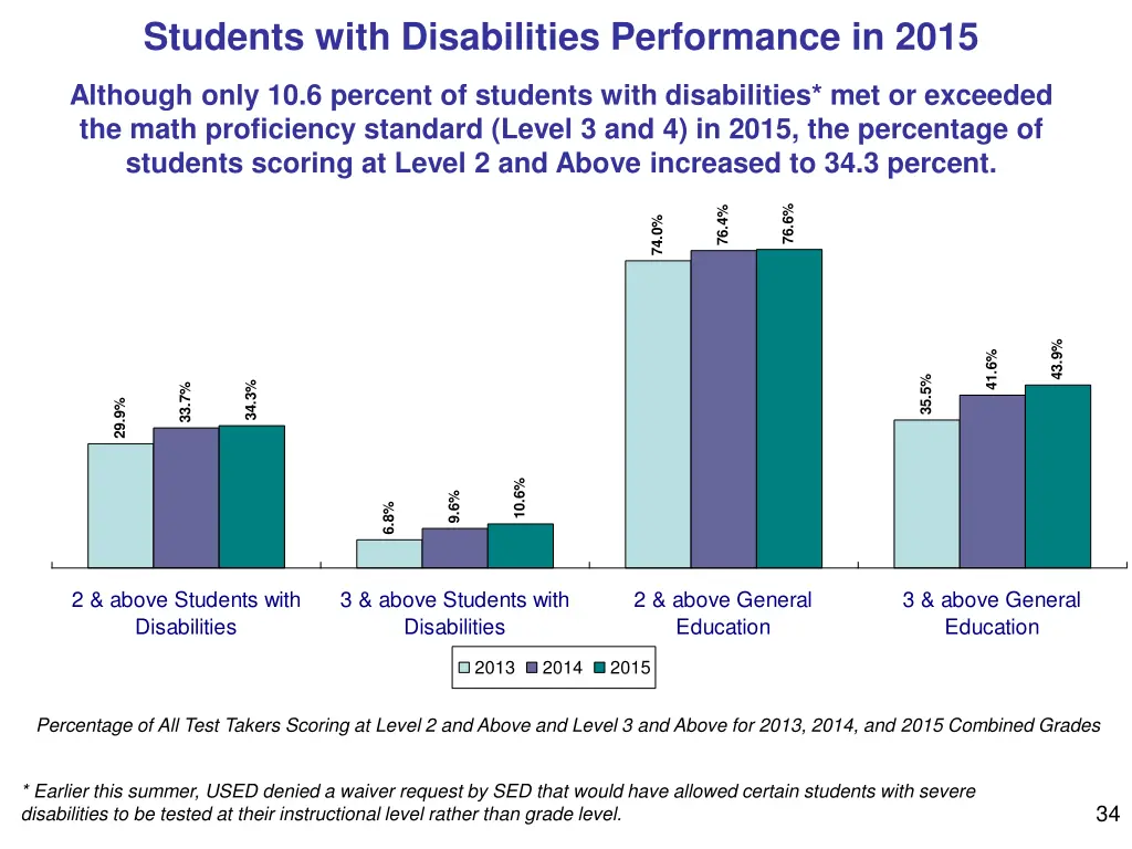 students with disabilities performance in 2015