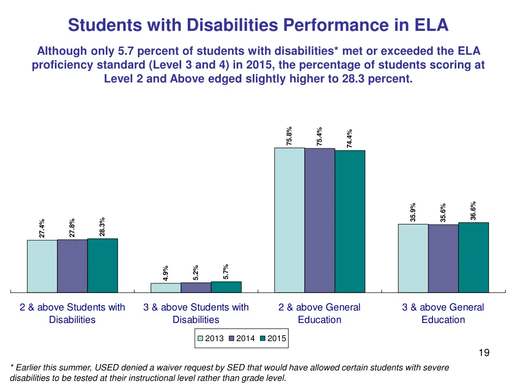 students with disabilities performance in ela