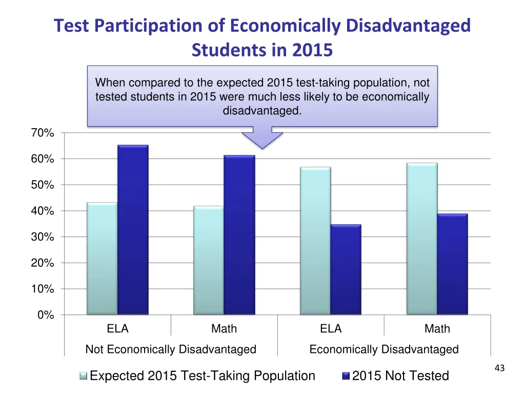 test participation of economically disadvantaged