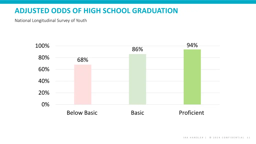 adjusted odds of high school graduation