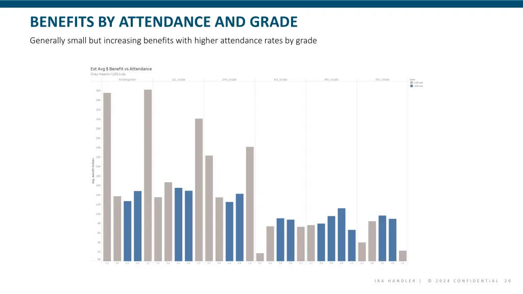 benefits by attendance and grade