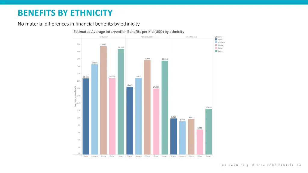 benefits by ethnicity