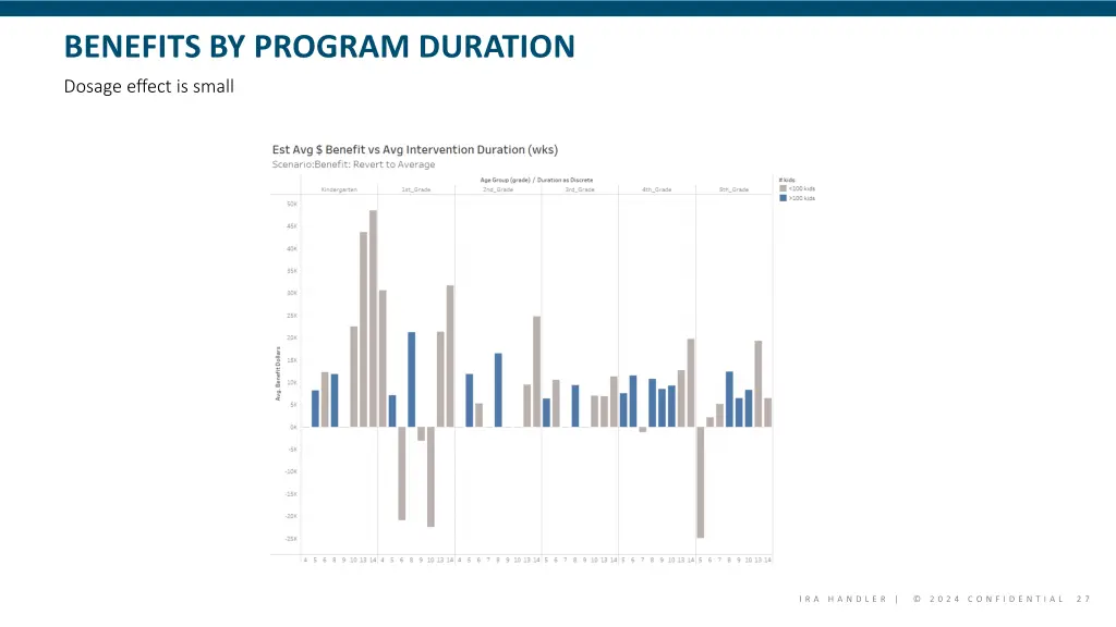 benefits by program duration