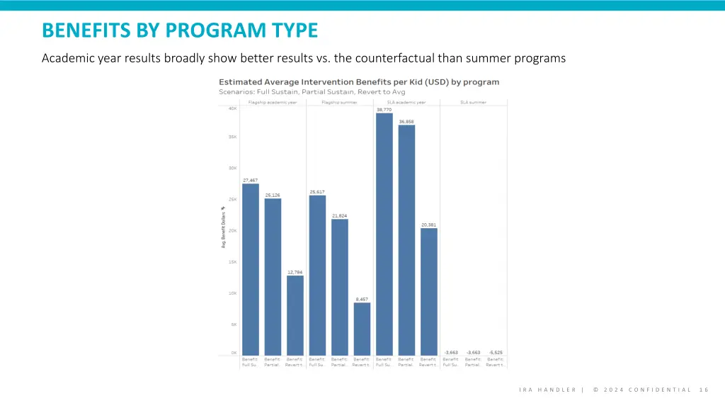 benefits by program type