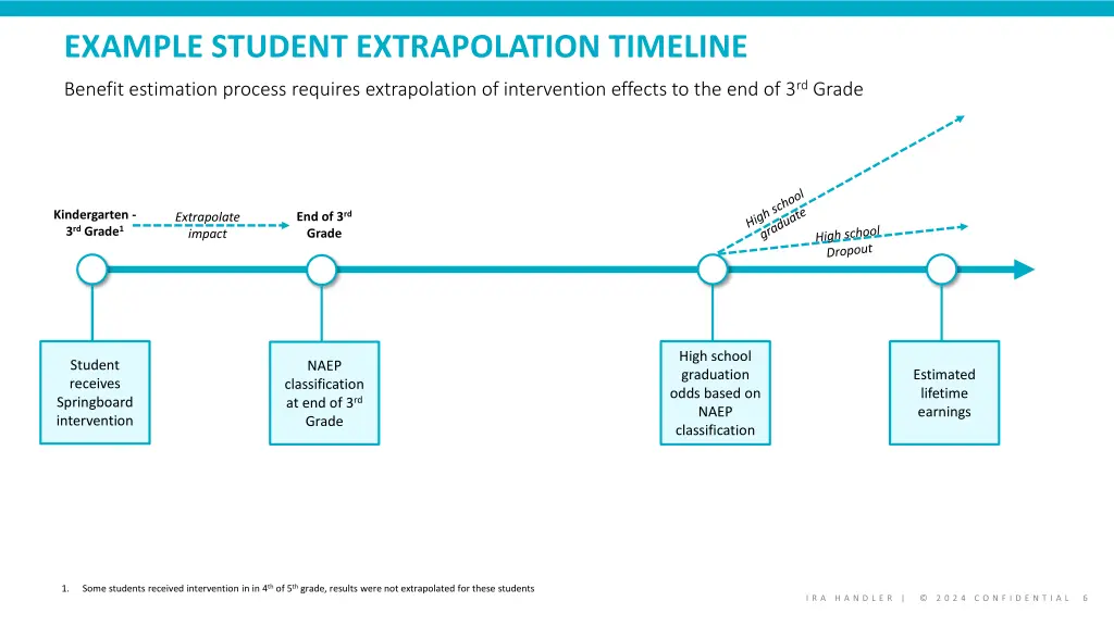 example student extrapolation timeline