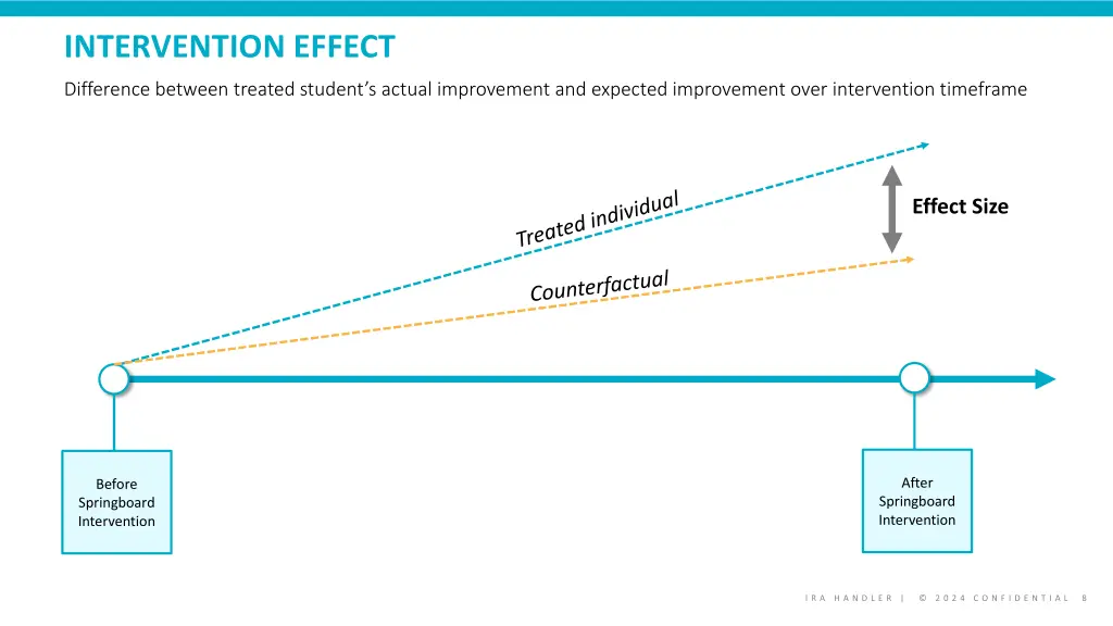 intervention effect