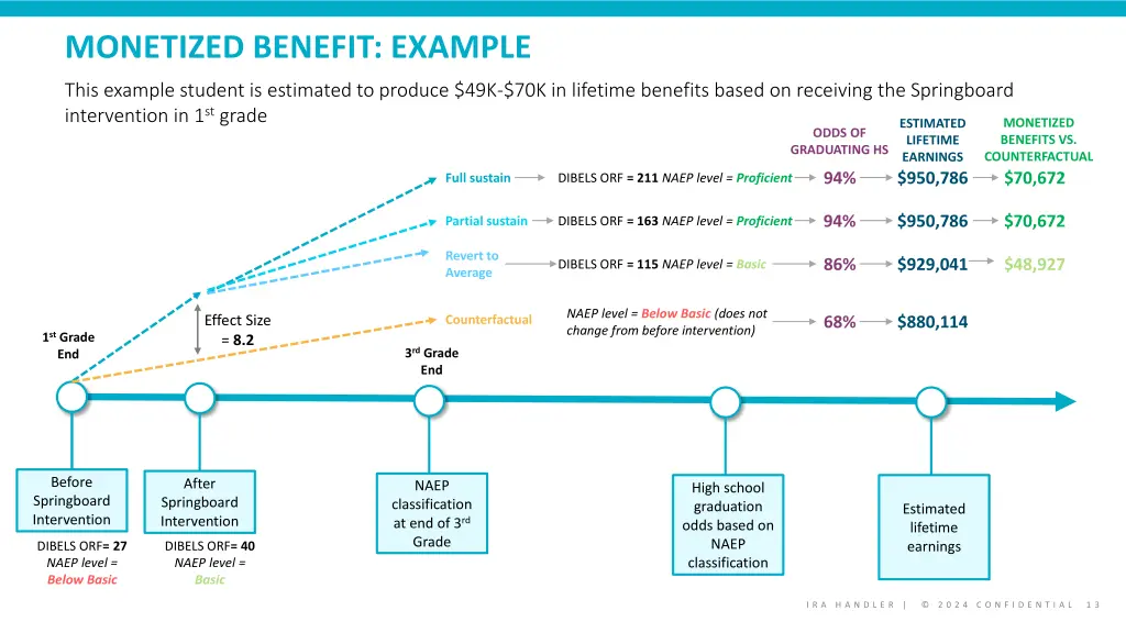 monetized benefit example