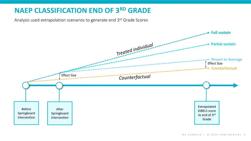 naep classification end of 3 rd grade 1