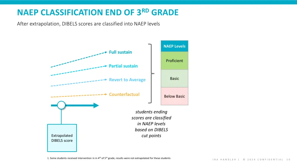 naep classification end of 3 rd grade 2