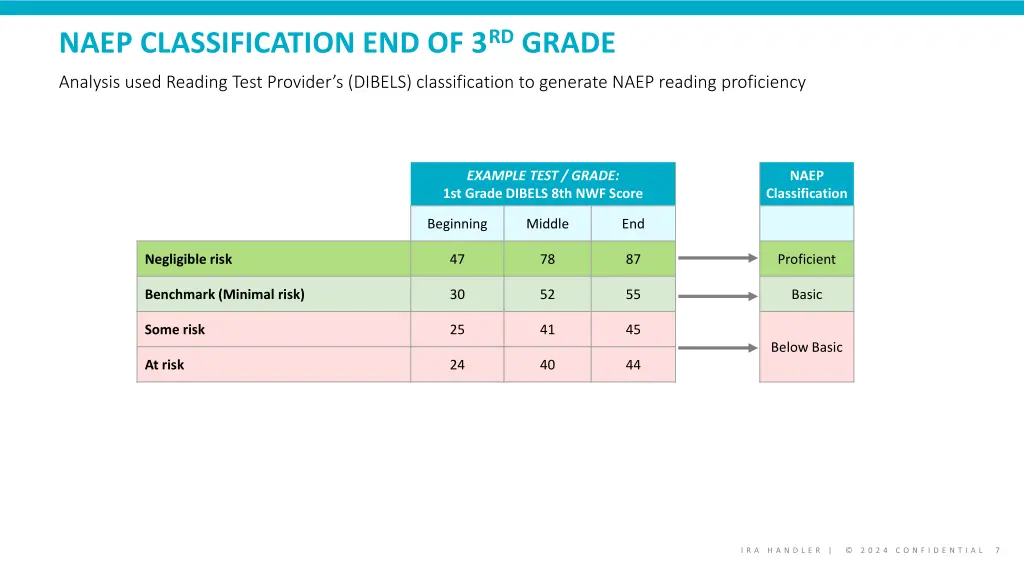 naep classification end of 3 rd grade